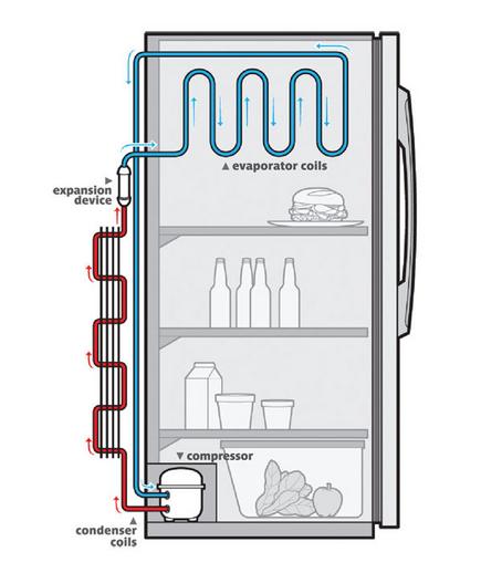 Buzdolabı çalışma prensibi