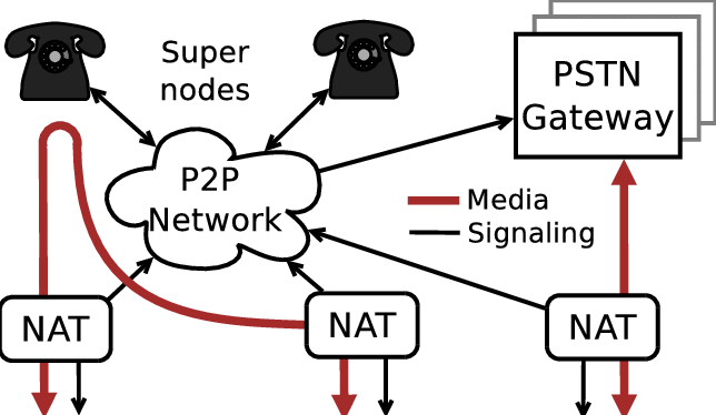 p2p voip ağı örneği